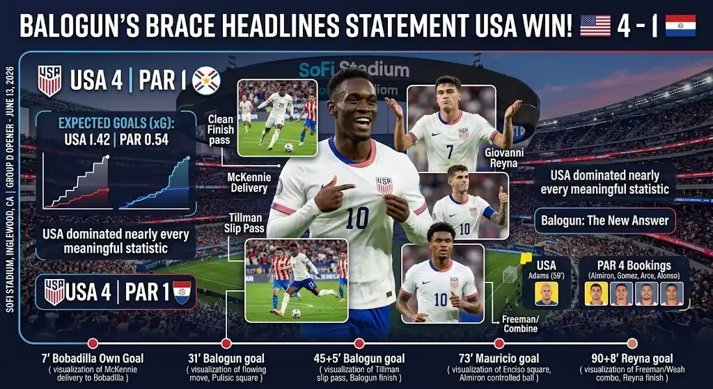 Balogun's Brace Headlines a Statement Win for the USA