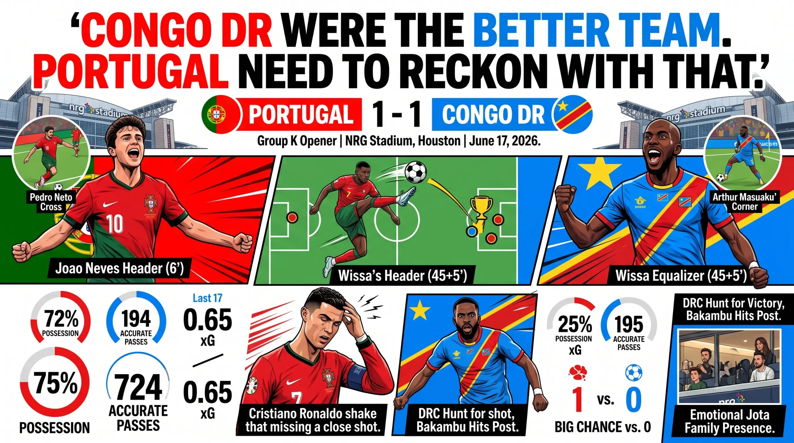 Congo DR Were the Better Team. Portugal Need to Reckon With That World Cup 2026 scaled