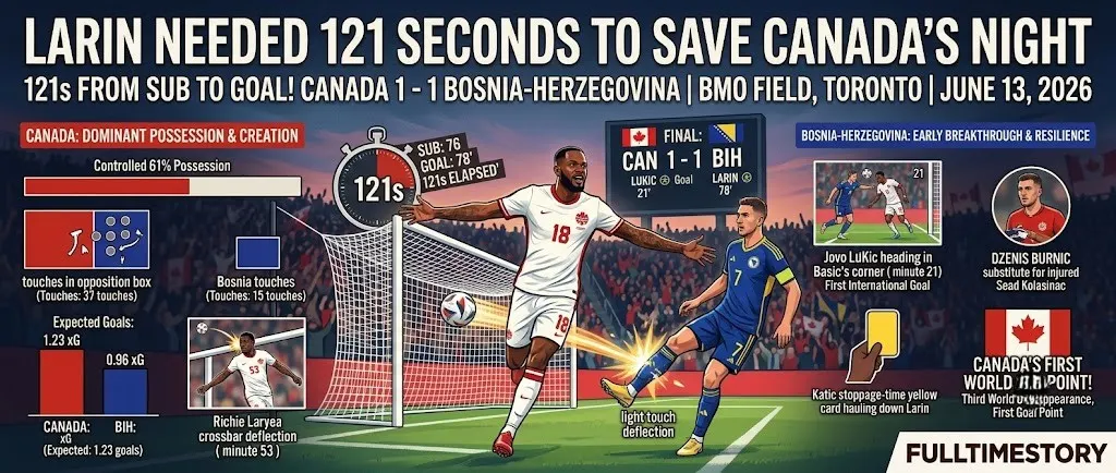 Larin Needed 121 Seconds to Save Canada's Night