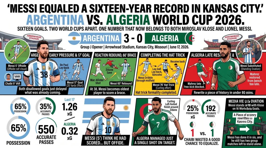 Messi Equaled a Sixteen-Year Record in Kansas City