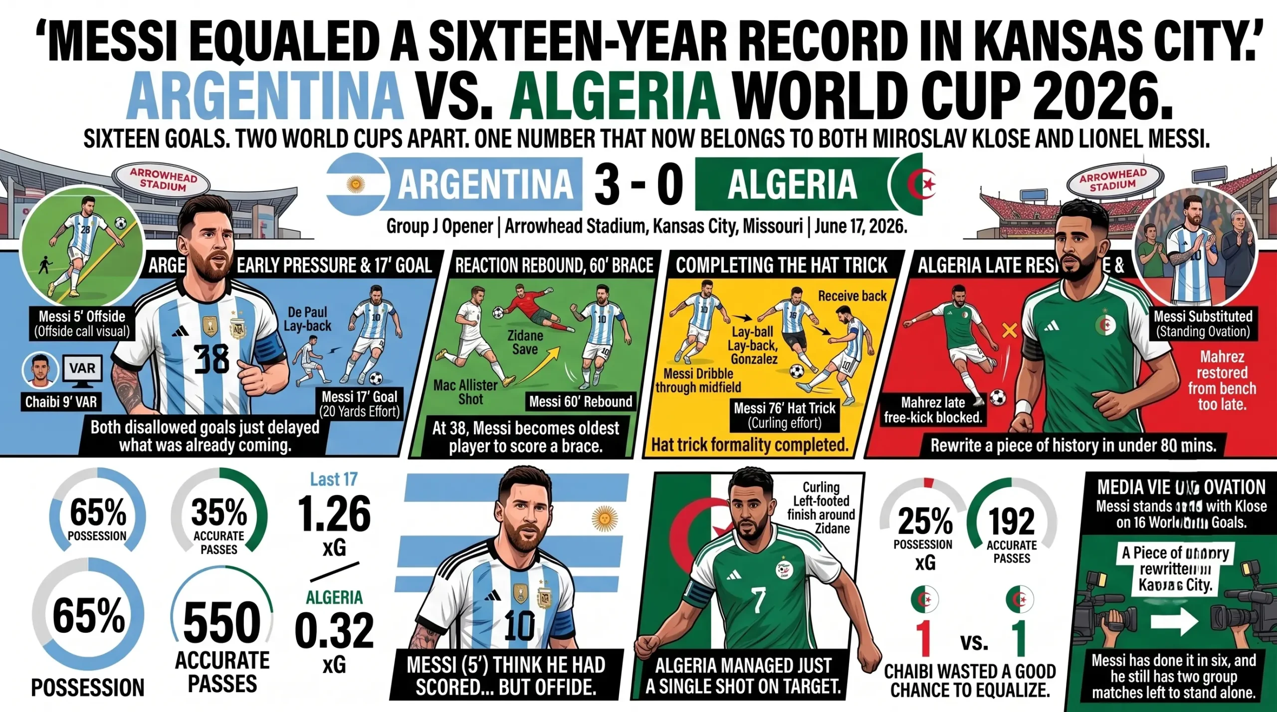 Messi Equaled a Sixteen-Year Record in Kansas City