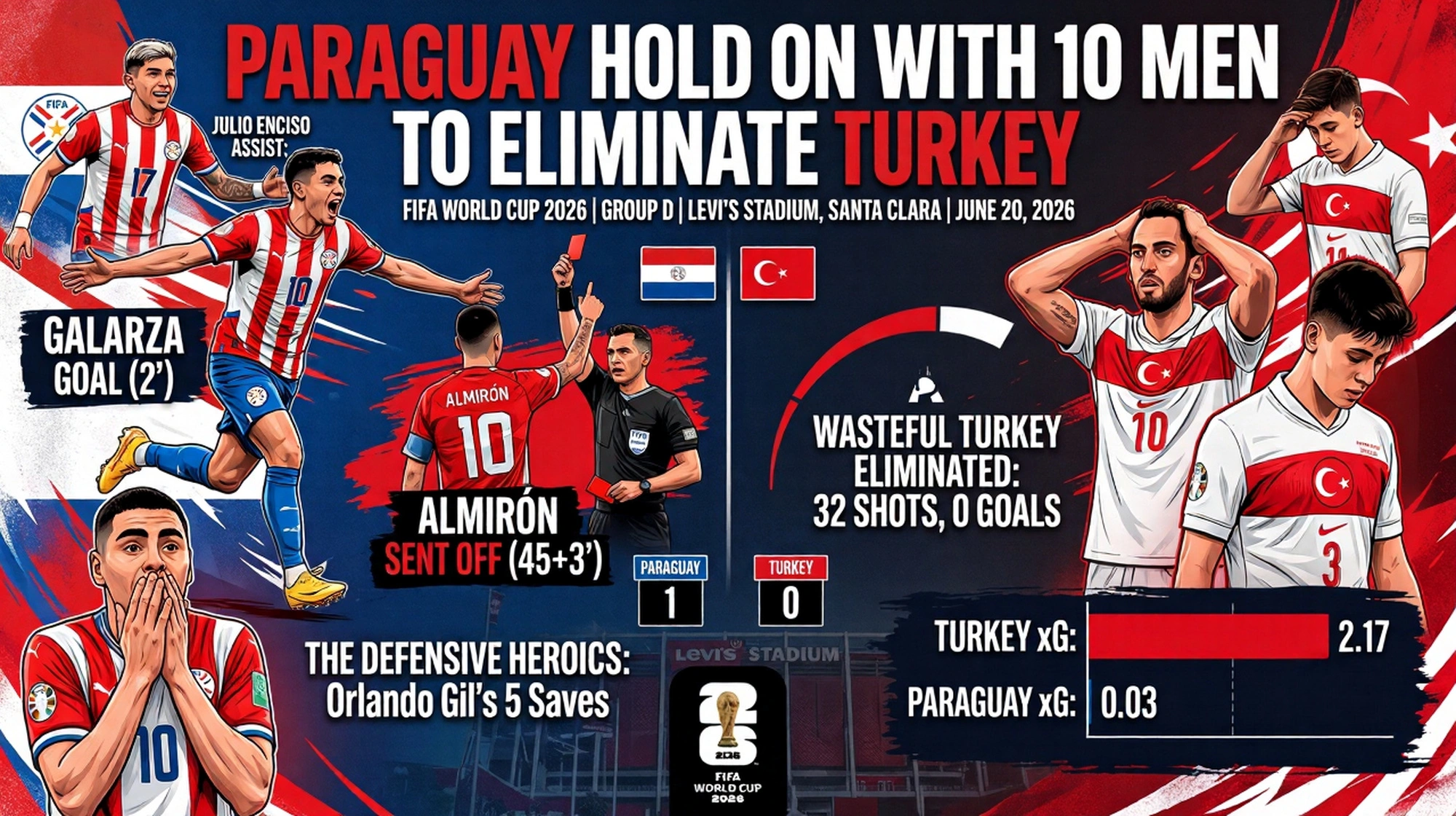 Paraguay Hold On With Ten Men to Eliminate Turkey at World Cup 2026