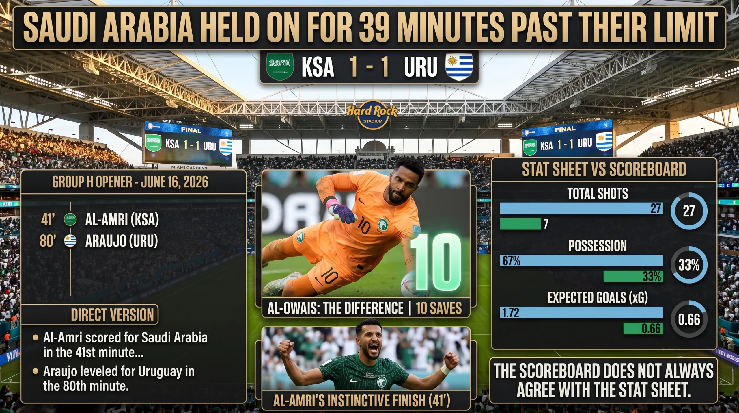 Saudi Arabia Held On for 39 Minutes Past Their Limit