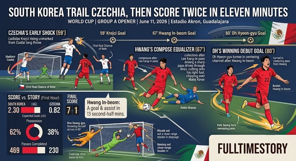 South Korea Trail Czechia Then Score Twice in Eleven Minutes0