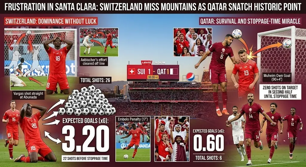 Switzerland Missed So Often That Qatar Did Not Need to Be Good
