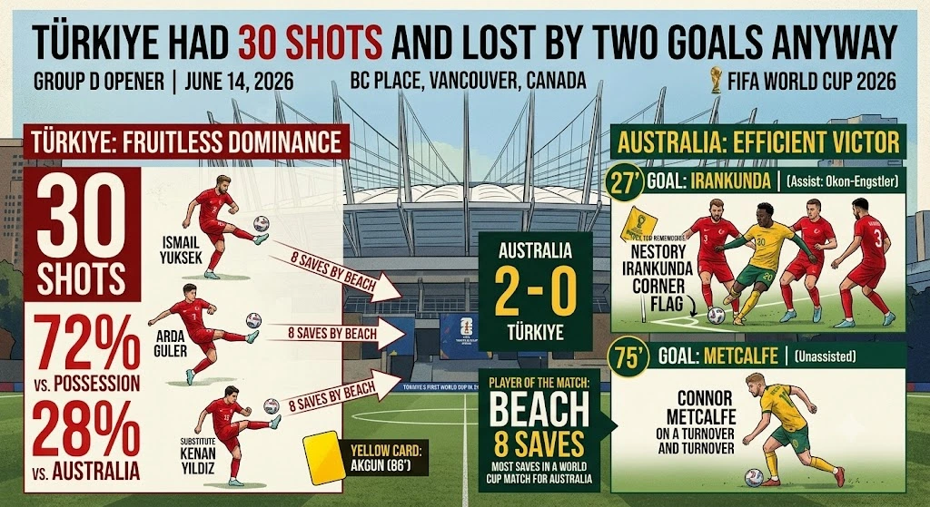Türkiye Had 30 Shots and Lost by Two Goals Anyway